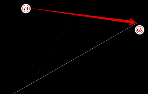 赤点線が表示されるので、２本の線の端点を順にクリック